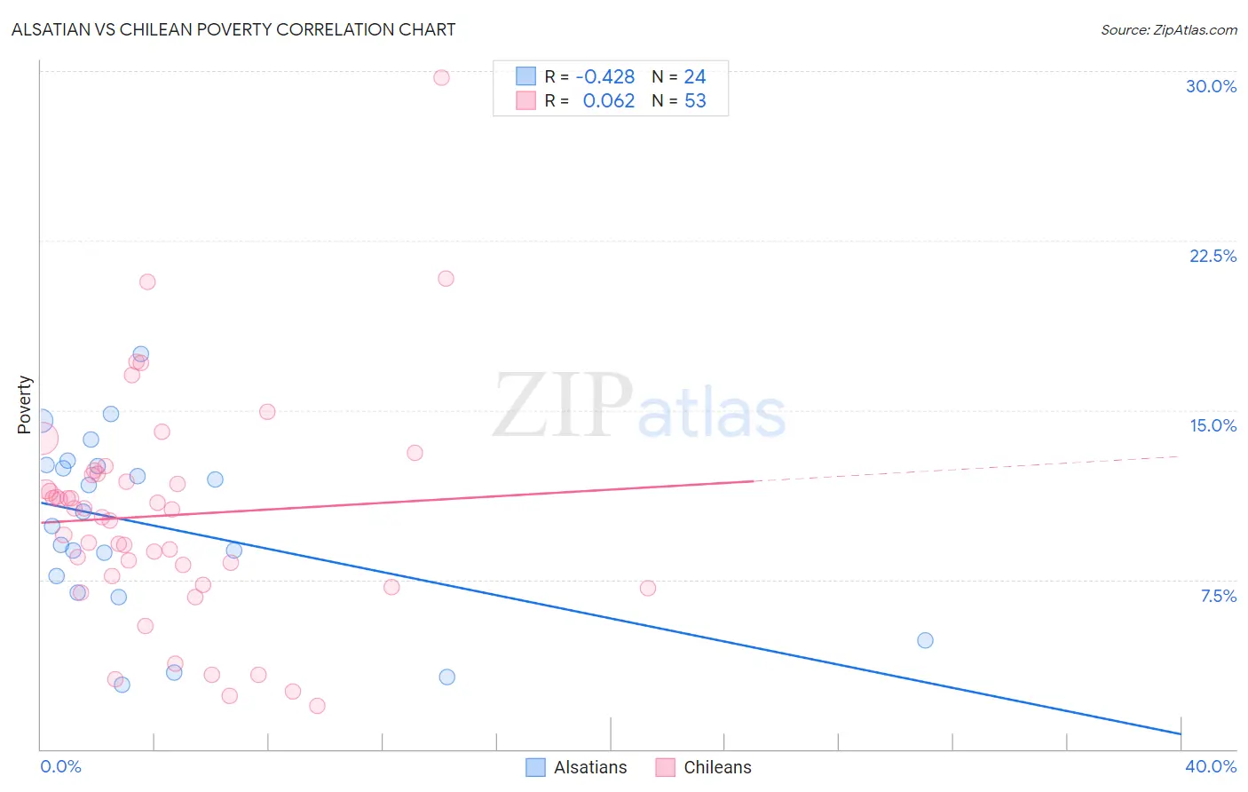 Alsatian vs Chilean Poverty