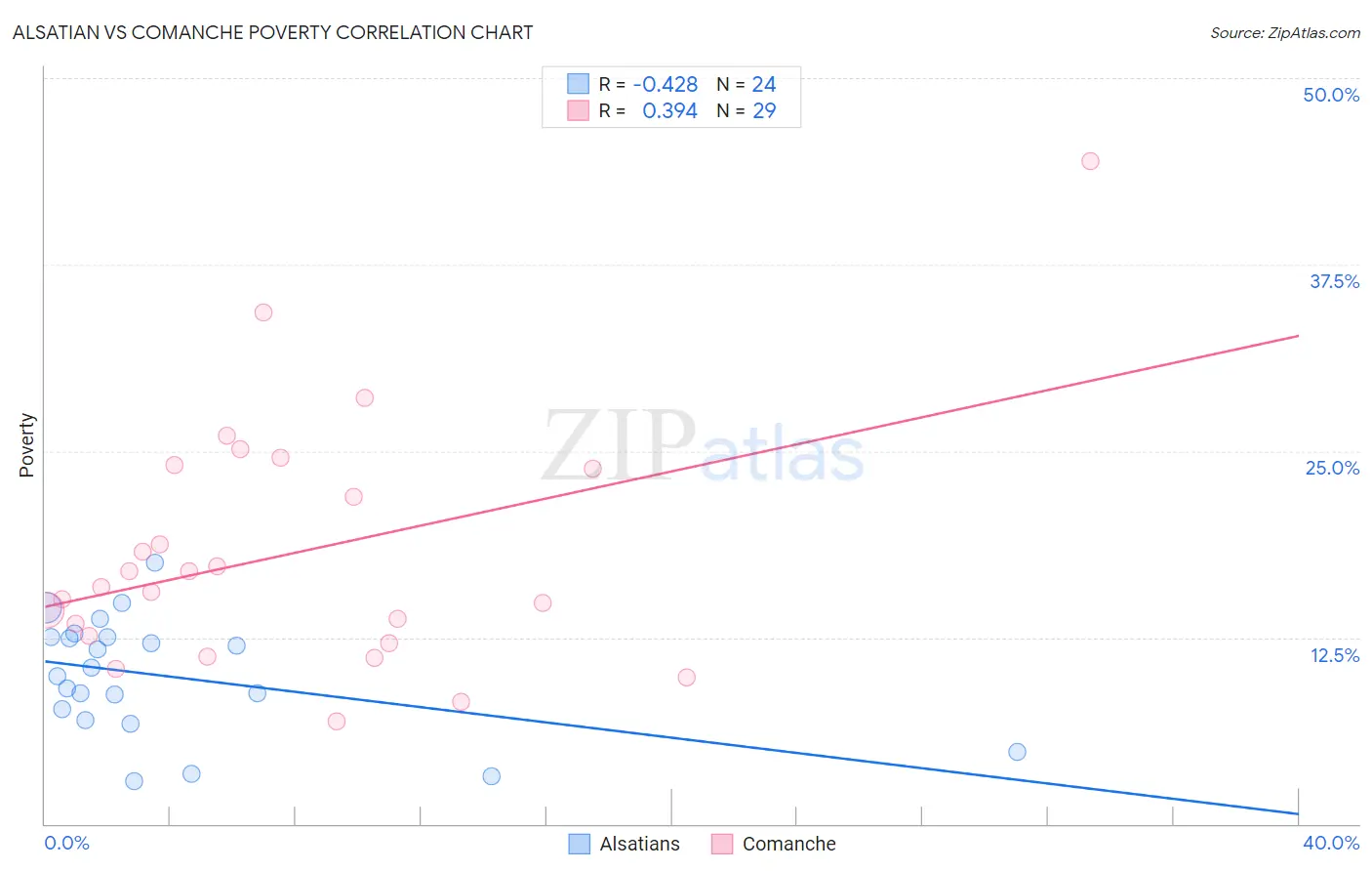 Alsatian vs Comanche Poverty