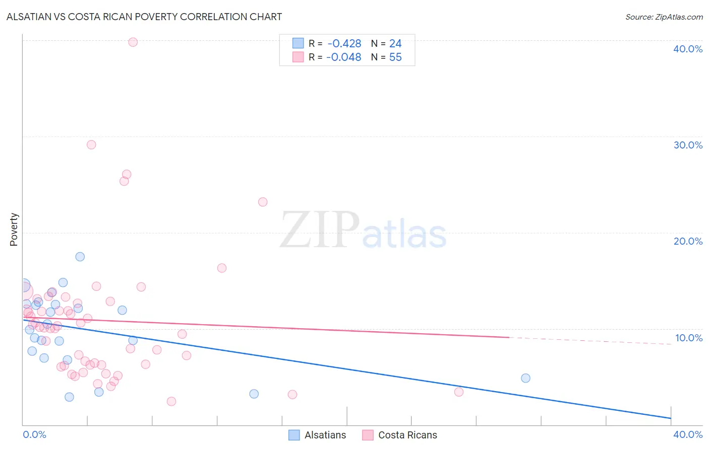 Alsatian vs Costa Rican Poverty