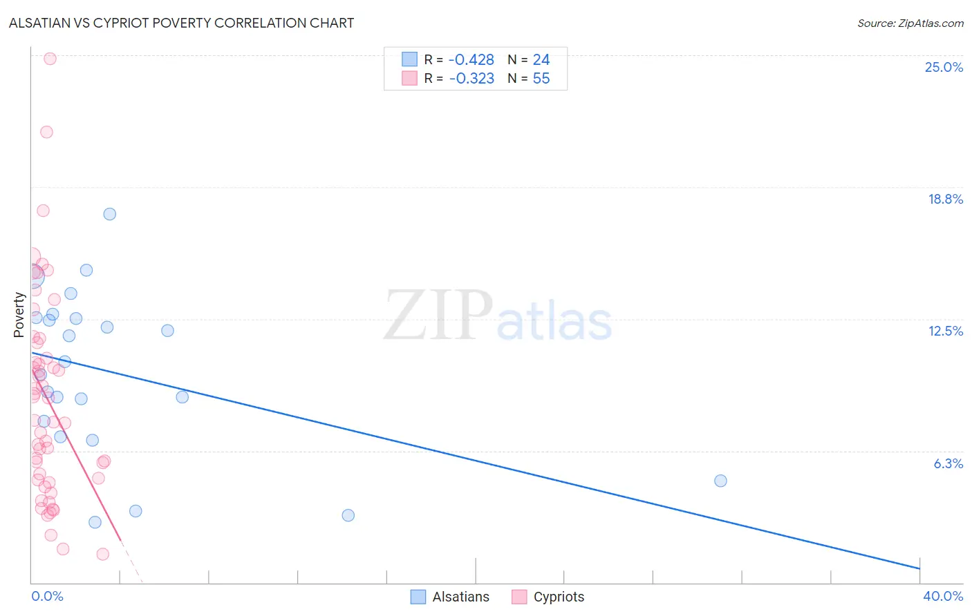 Alsatian vs Cypriot Poverty