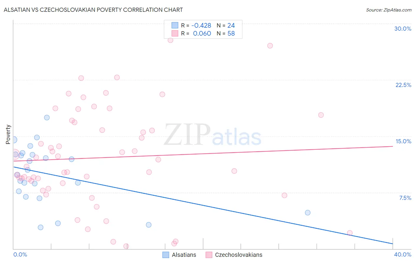Alsatian vs Czechoslovakian Poverty