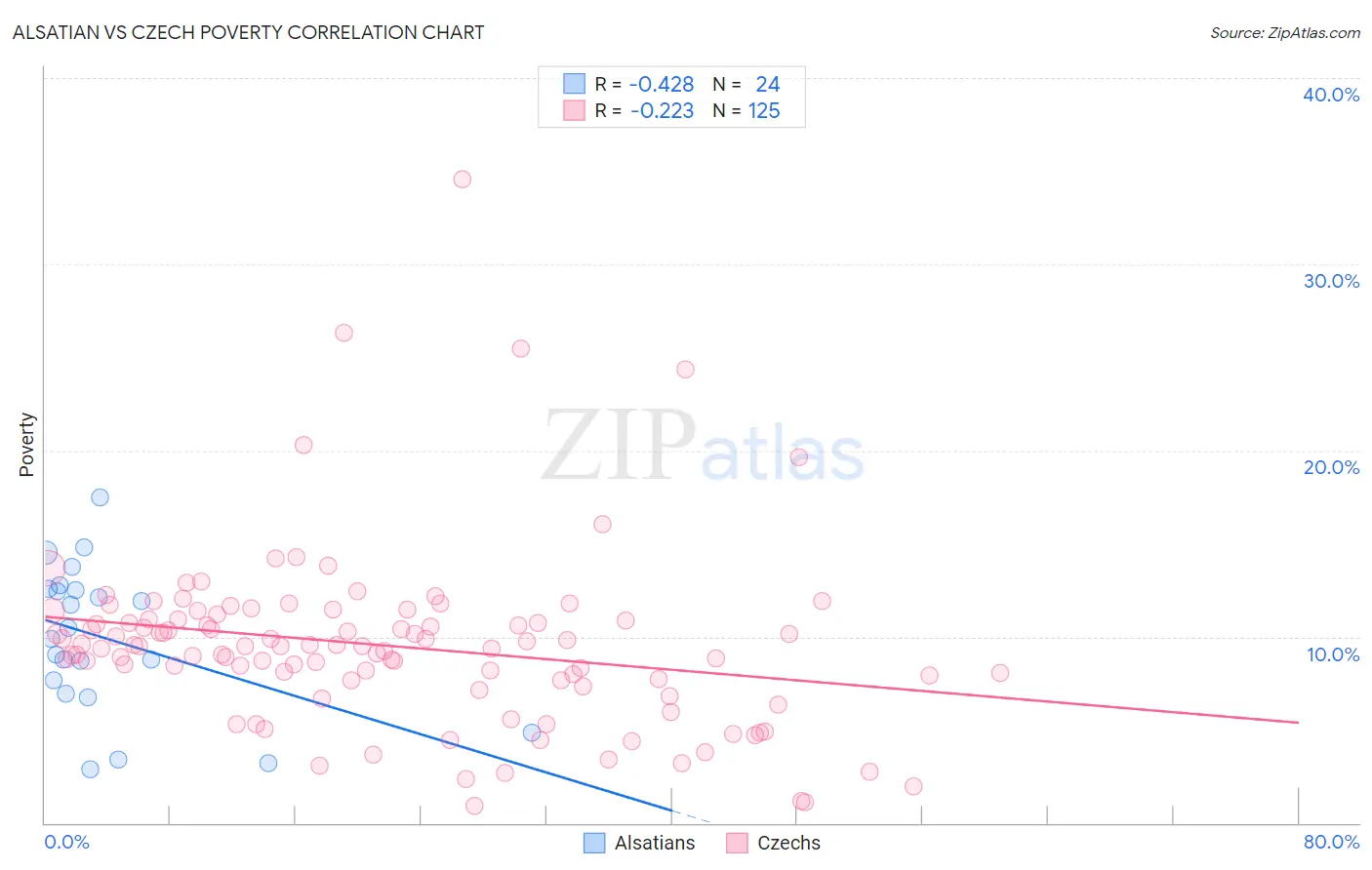 Alsatian vs Czech Poverty