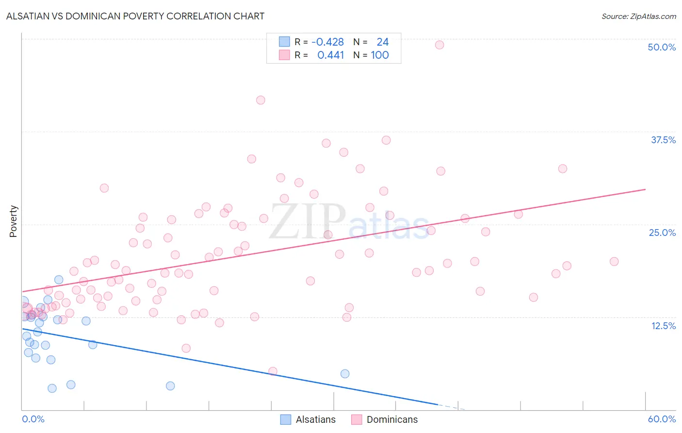 Alsatian vs Dominican Poverty