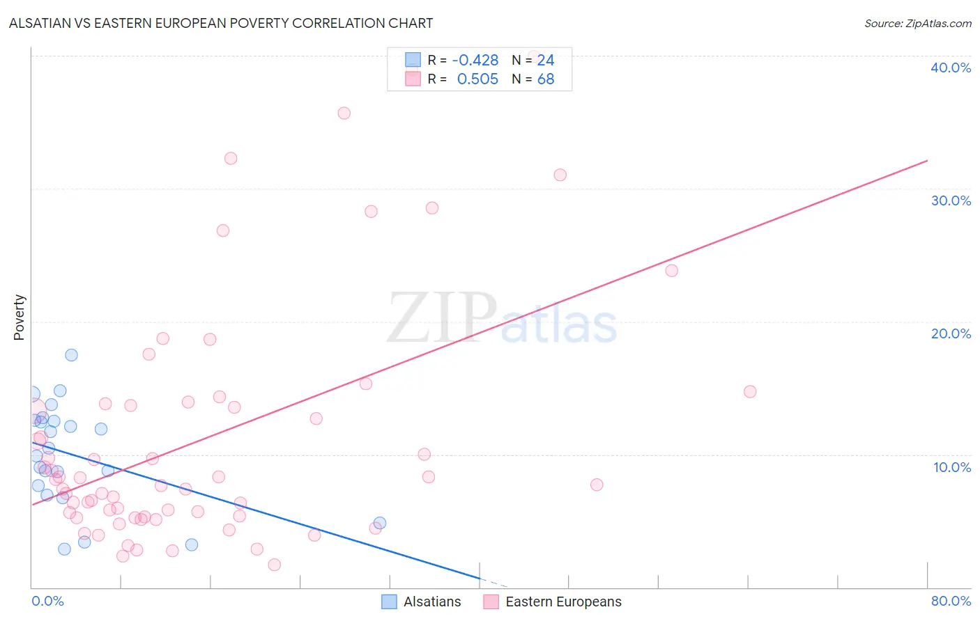Alsatian vs Eastern European Poverty