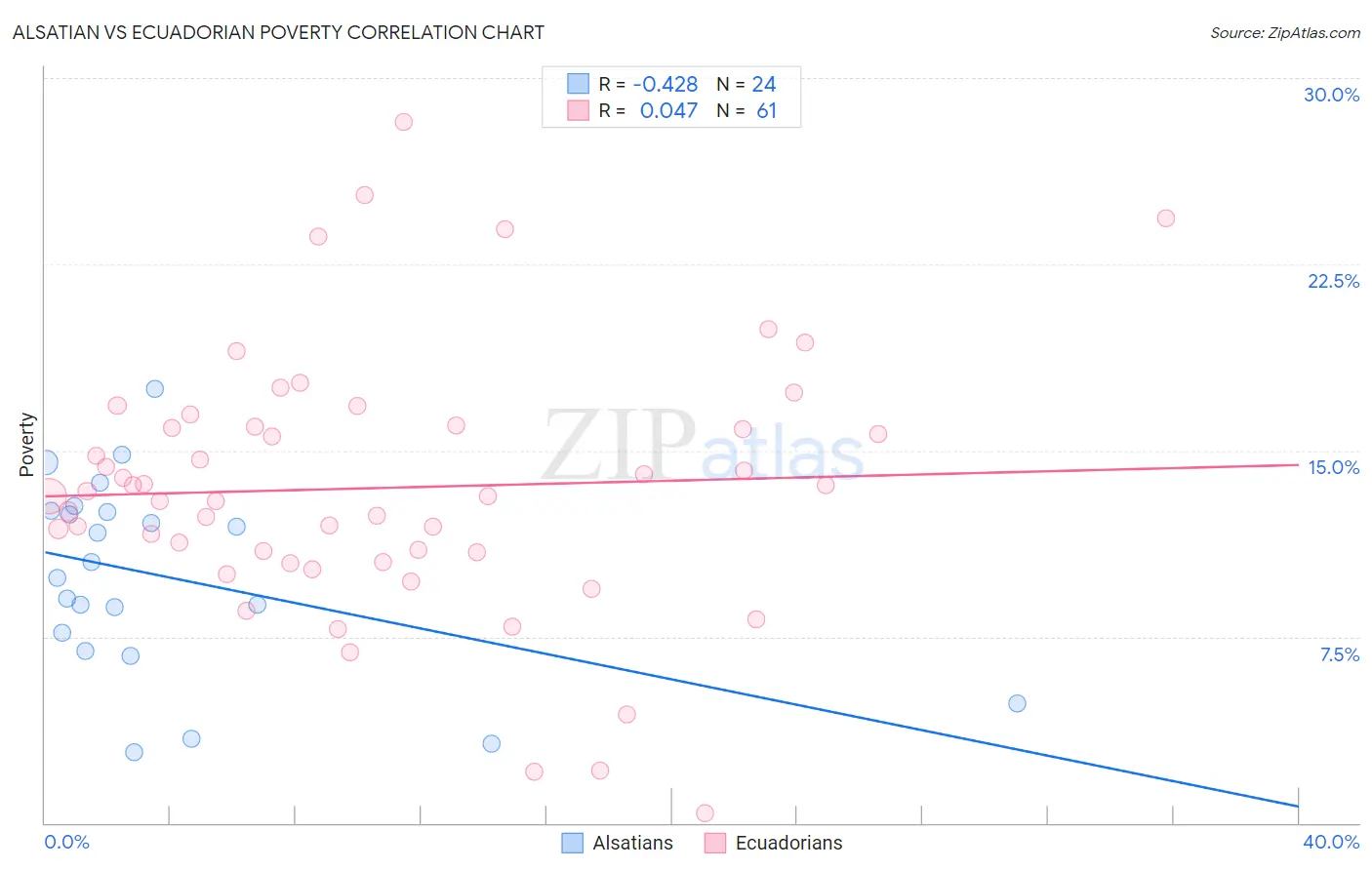 Alsatian vs Ecuadorian Poverty