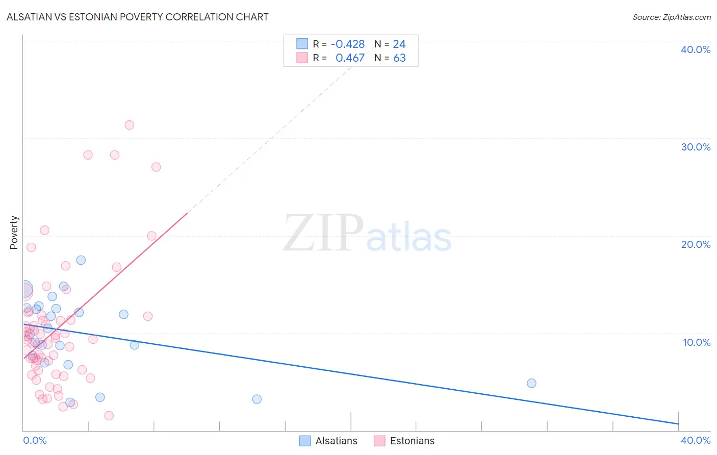 Alsatian vs Estonian Poverty