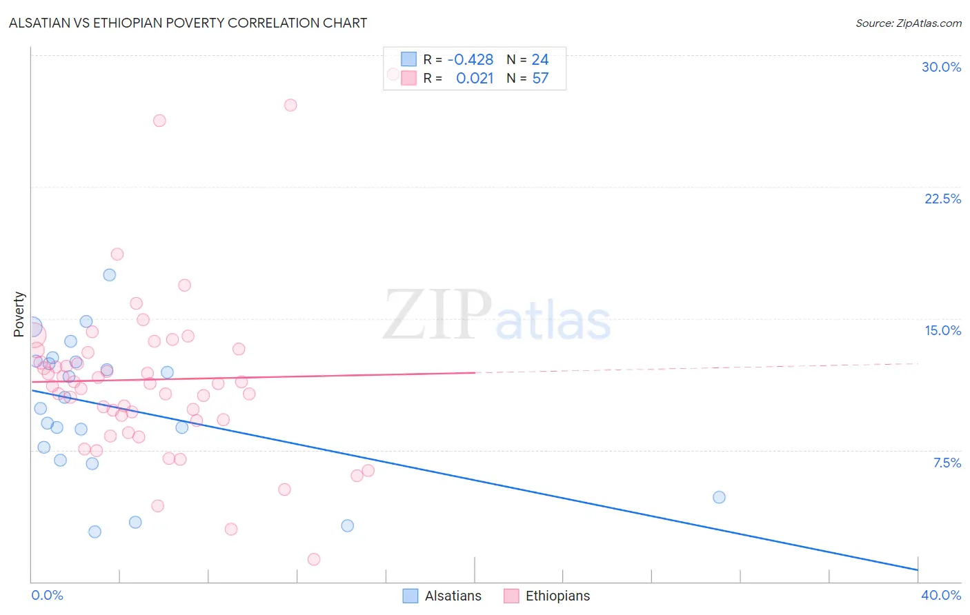 Alsatian vs Ethiopian Poverty