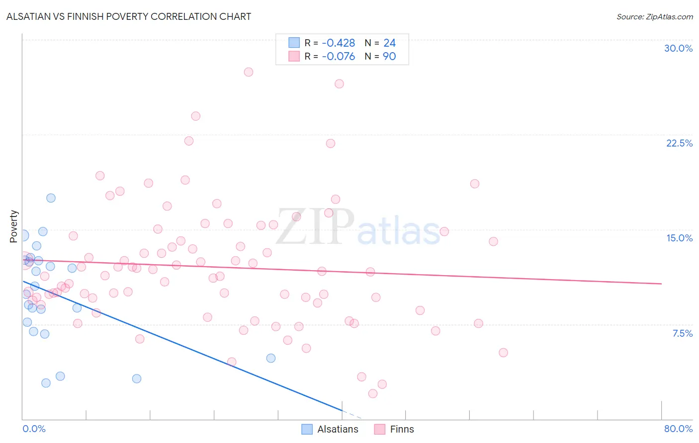 Alsatian vs Finnish Poverty