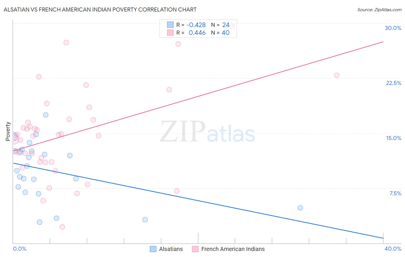 Alsatian vs French American Indian Poverty