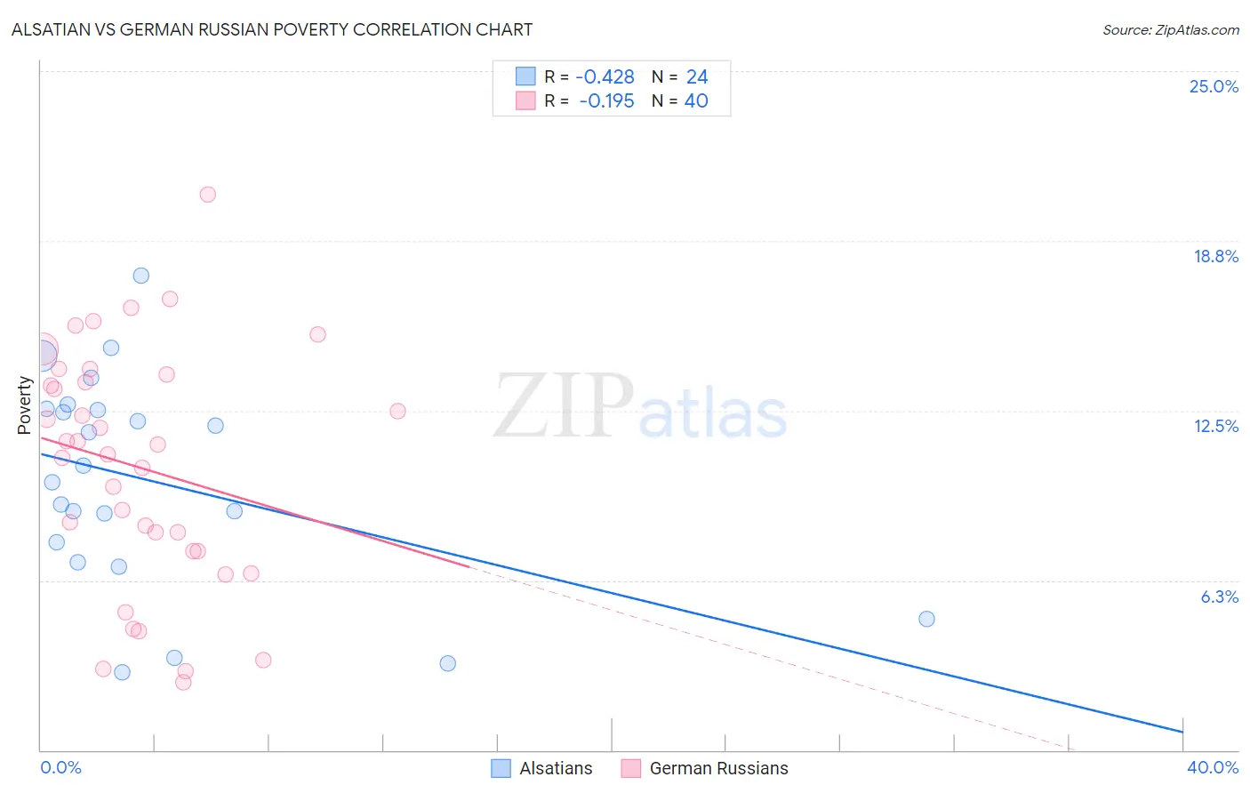 Alsatian vs German Russian Poverty