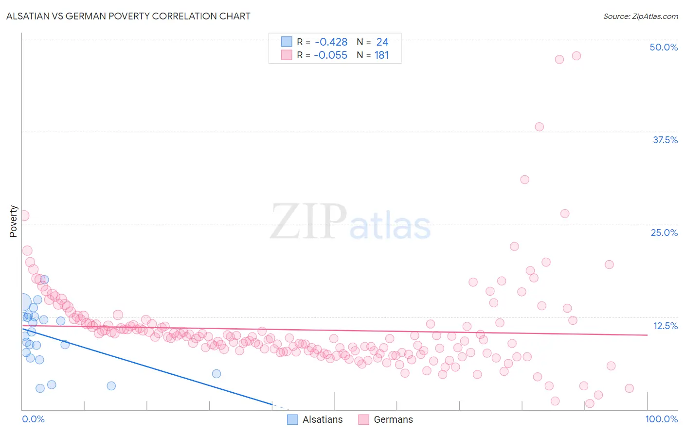 Alsatian vs German Poverty