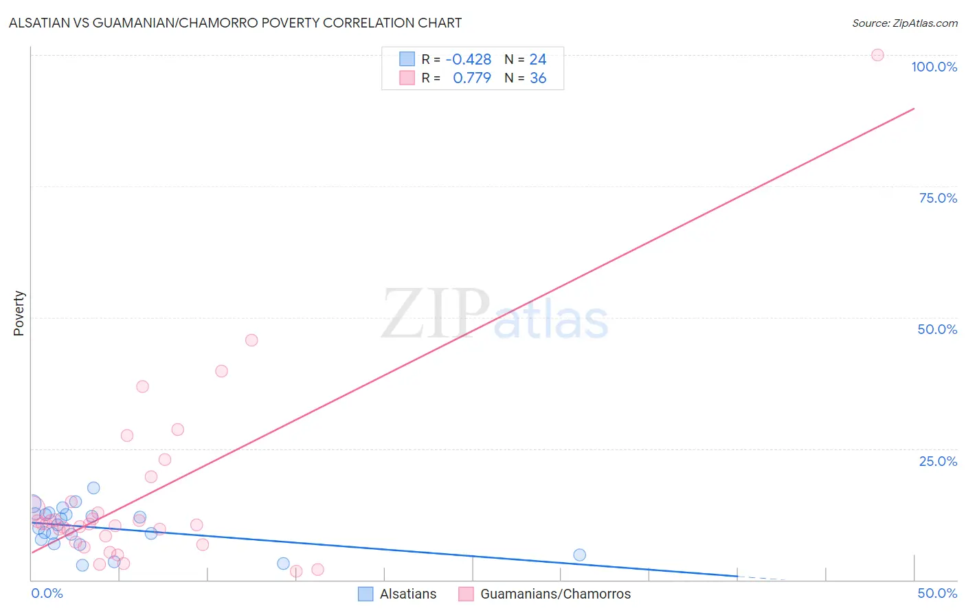 Alsatian vs Guamanian/Chamorro Poverty