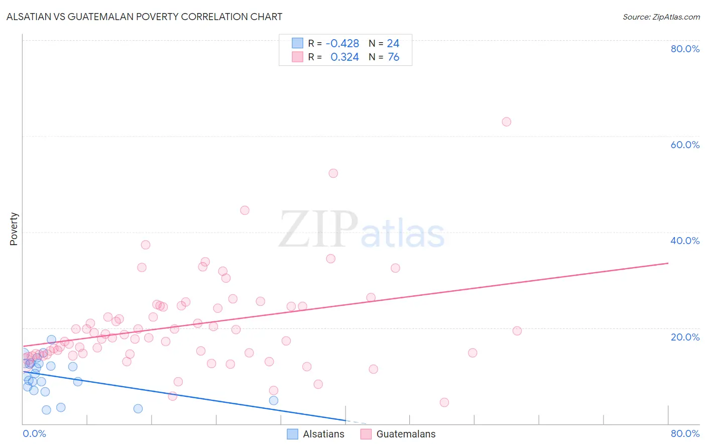 Alsatian vs Guatemalan Poverty