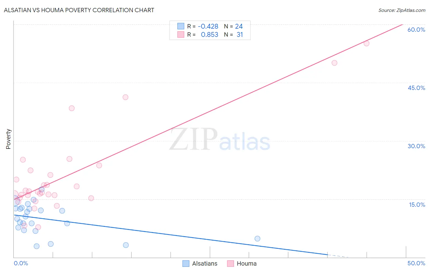 Alsatian vs Houma Poverty