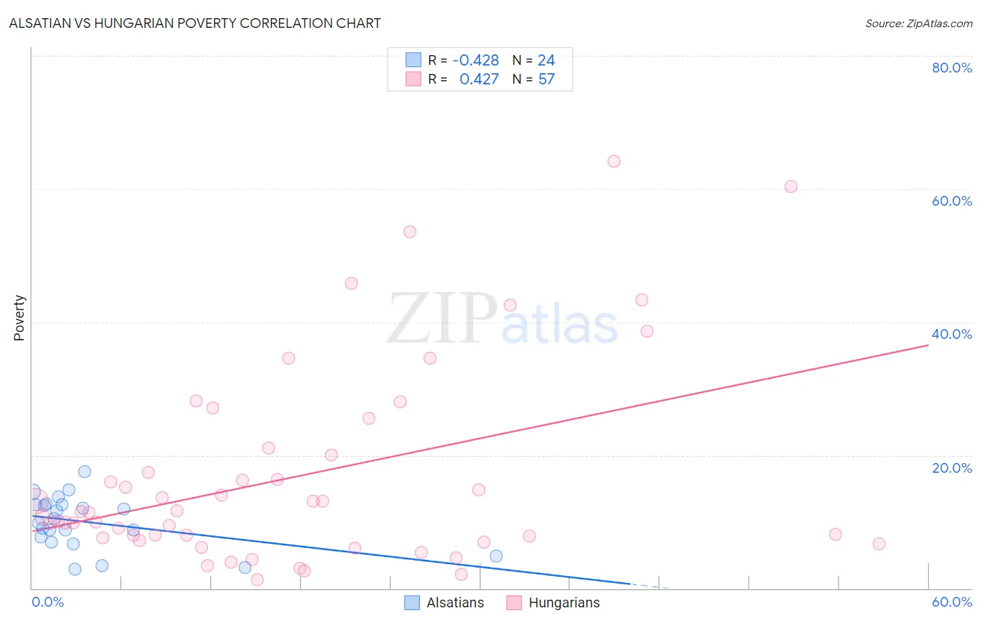 Alsatian vs Hungarian Poverty