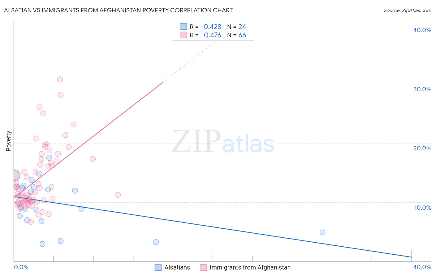 Alsatian vs Immigrants from Afghanistan Poverty