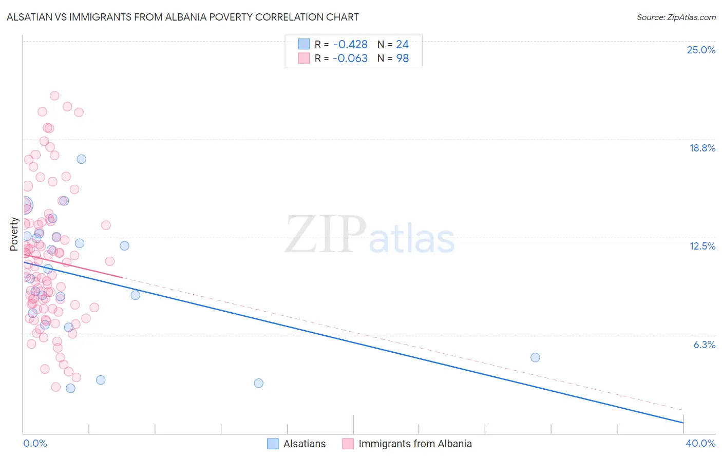 Alsatian vs Immigrants from Albania Poverty