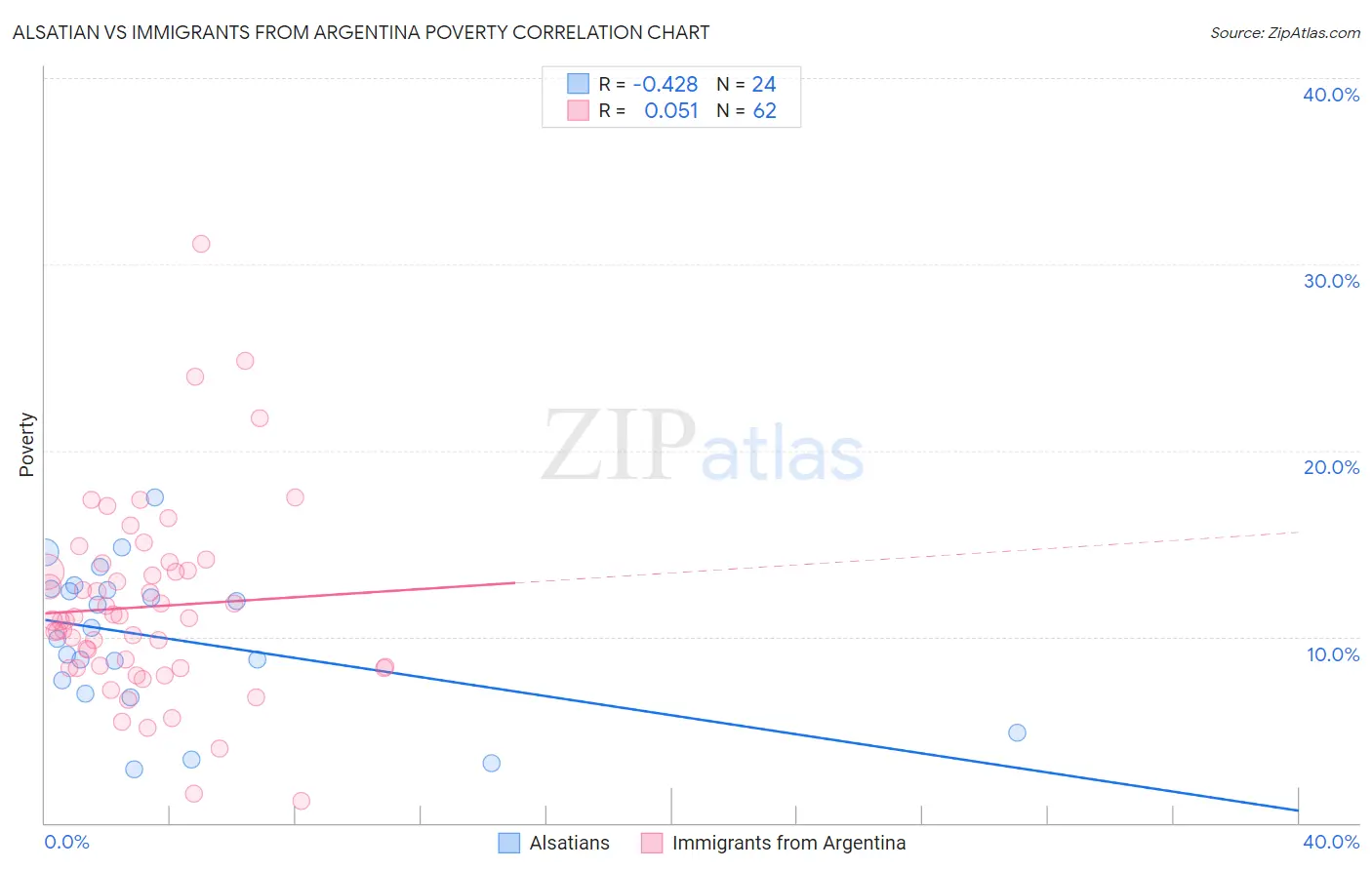 Alsatian vs Immigrants from Argentina Poverty