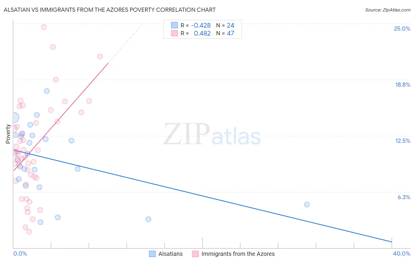 Alsatian vs Immigrants from the Azores Poverty