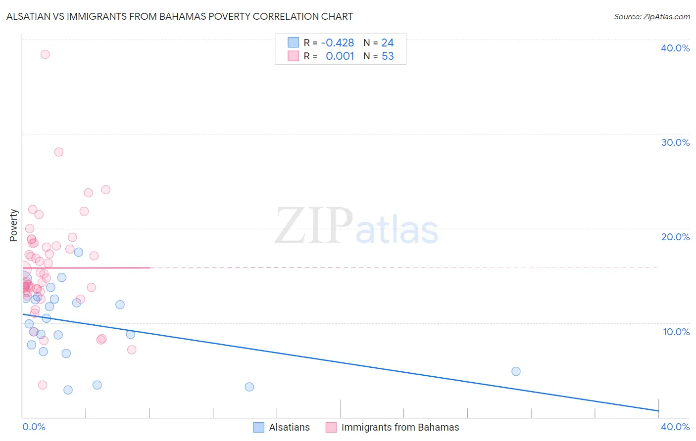 Alsatian vs Immigrants from Bahamas Poverty