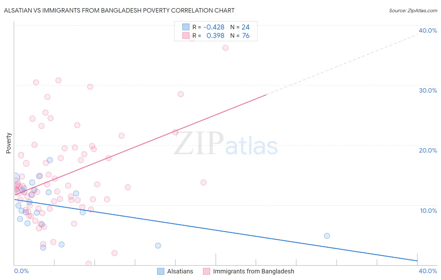 Alsatian vs Immigrants from Bangladesh Poverty