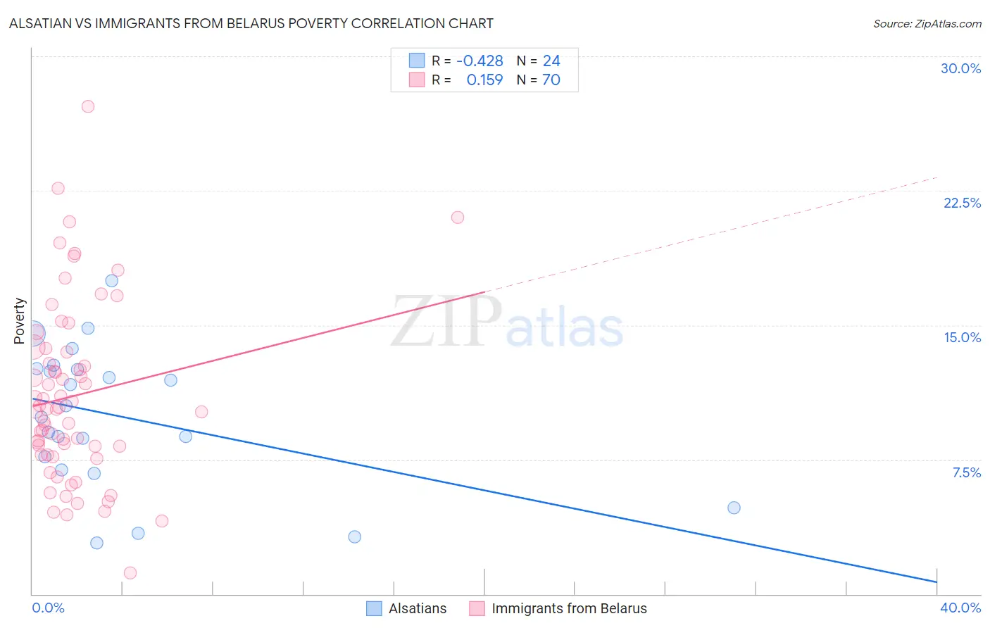 Alsatian vs Immigrants from Belarus Poverty