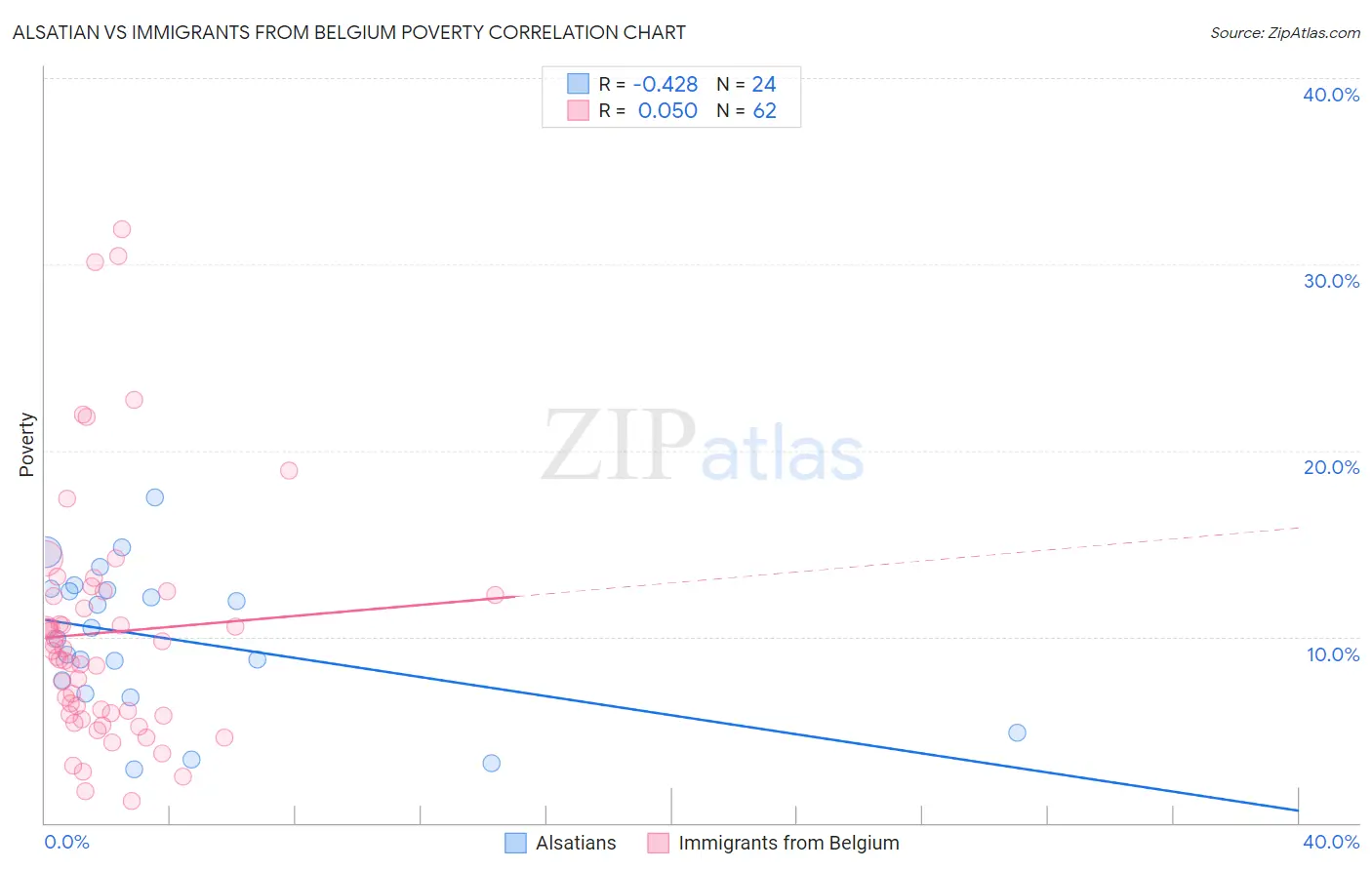 Alsatian vs Immigrants from Belgium Poverty