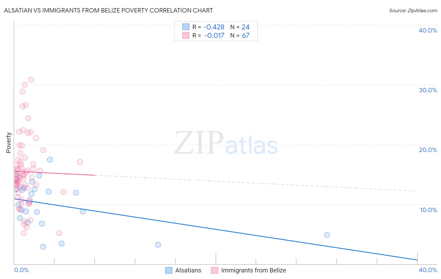 Alsatian vs Immigrants from Belize Poverty