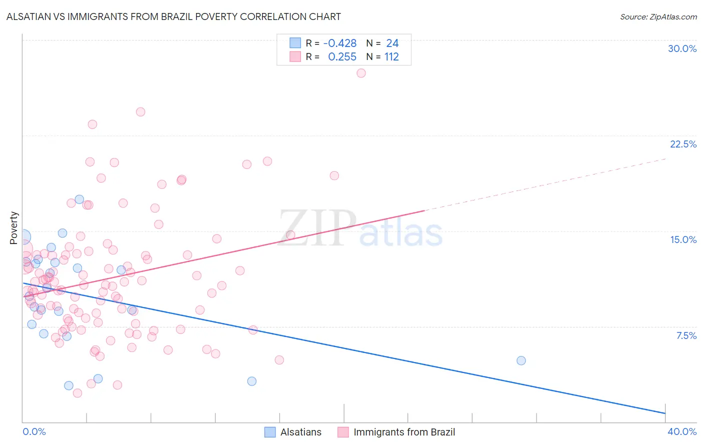 Alsatian vs Immigrants from Brazil Poverty