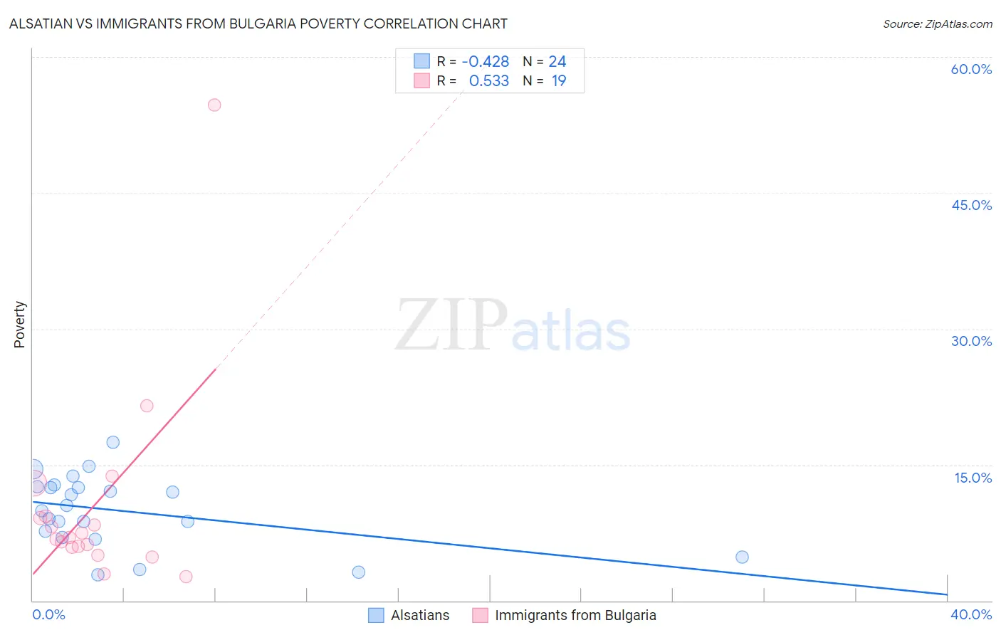 Alsatian vs Immigrants from Bulgaria Poverty