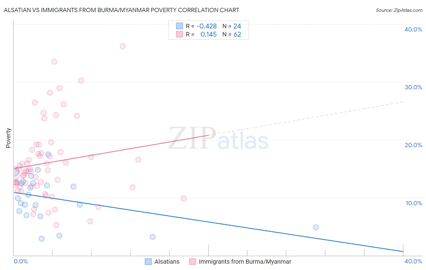 Alsatian vs Immigrants from Burma/Myanmar Poverty