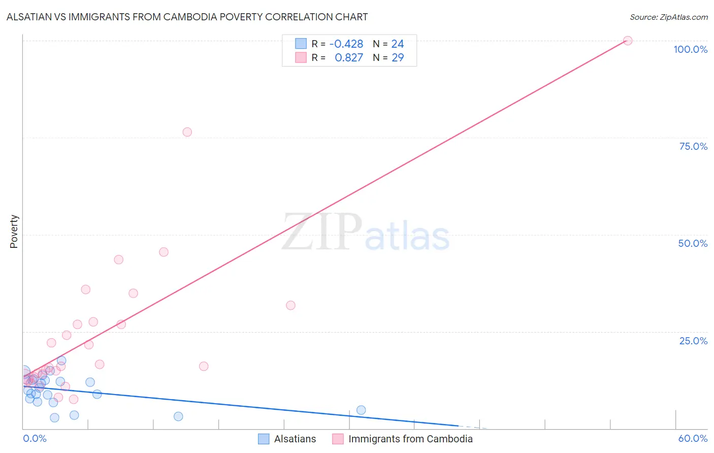 Alsatian vs Immigrants from Cambodia Poverty