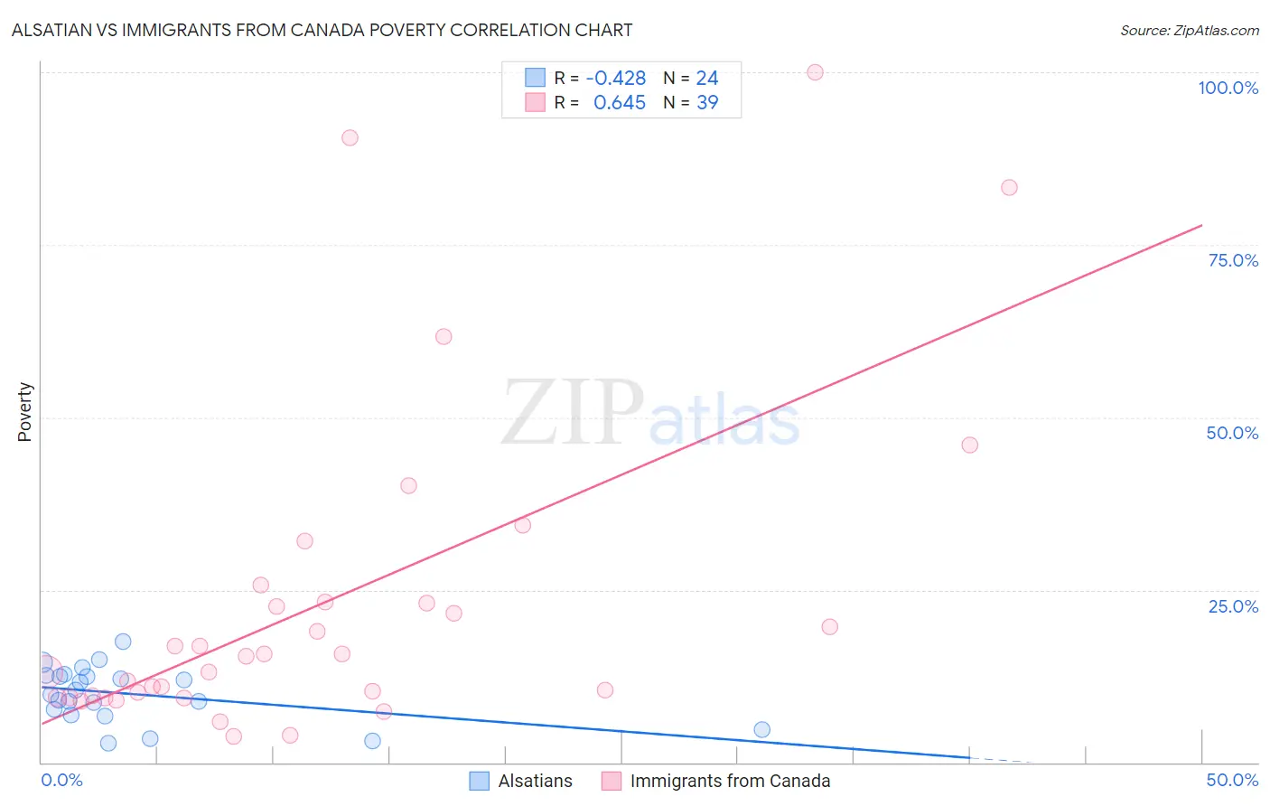Alsatian vs Immigrants from Canada Poverty