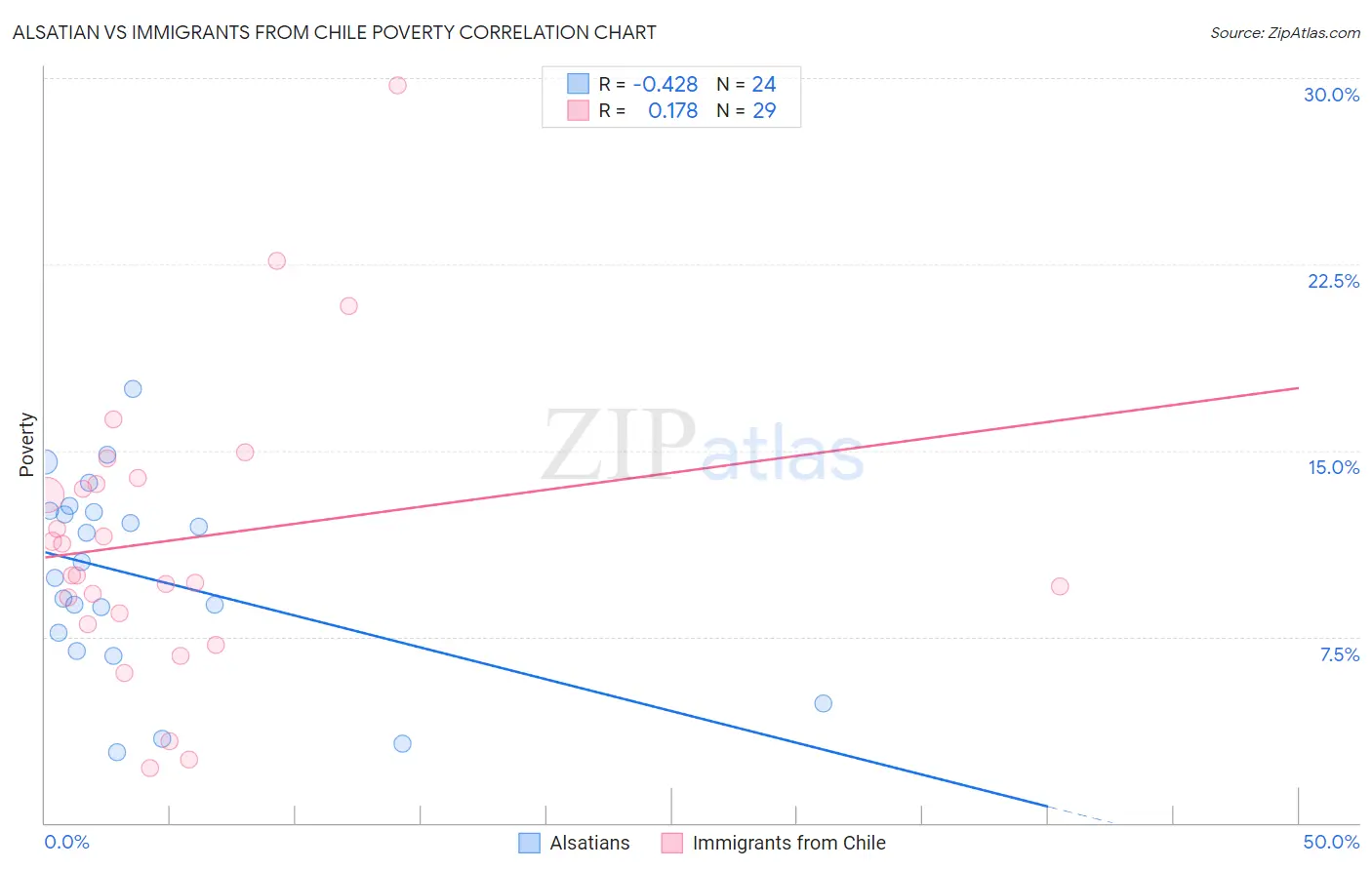 Alsatian vs Immigrants from Chile Poverty