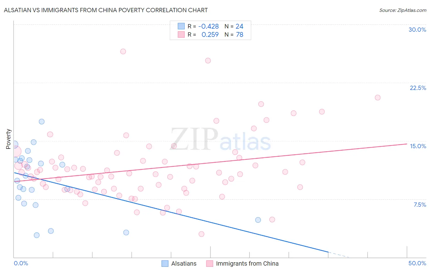 Alsatian vs Immigrants from China Poverty