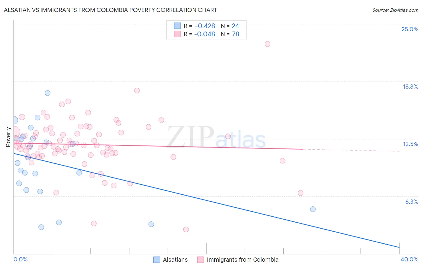 Alsatian vs Immigrants from Colombia Poverty