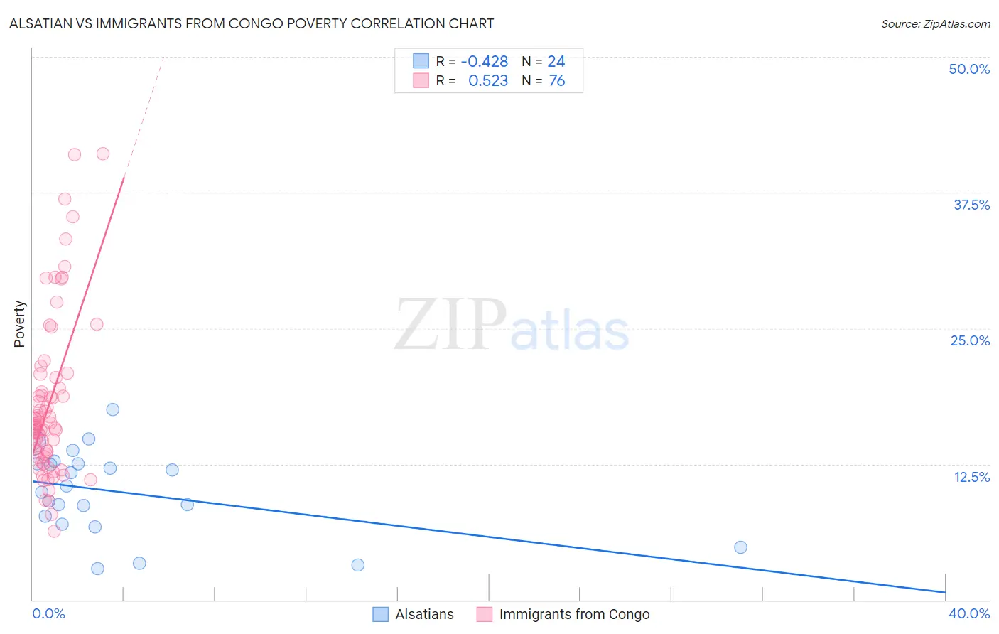 Alsatian vs Immigrants from Congo Poverty