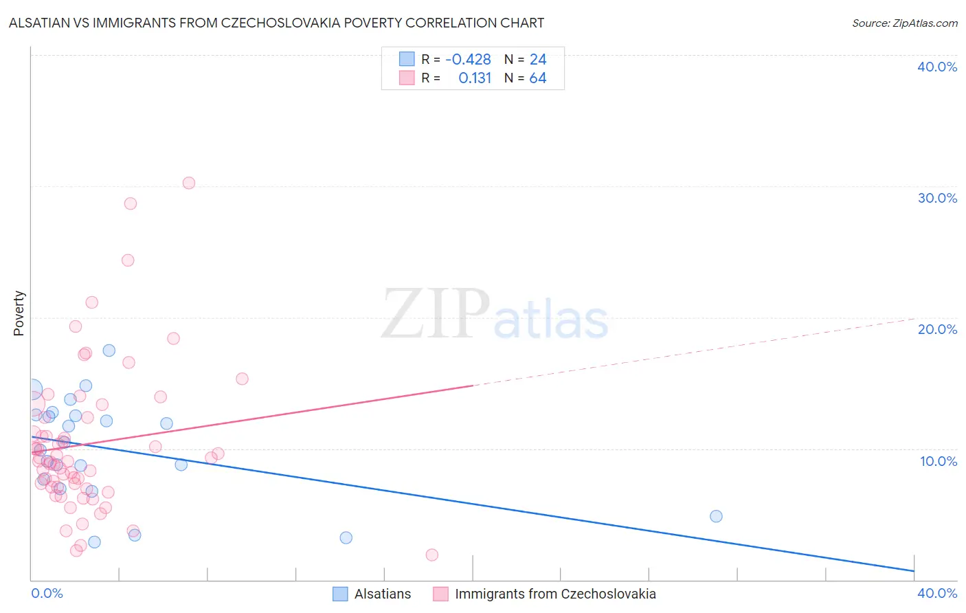 Alsatian vs Immigrants from Czechoslovakia Poverty