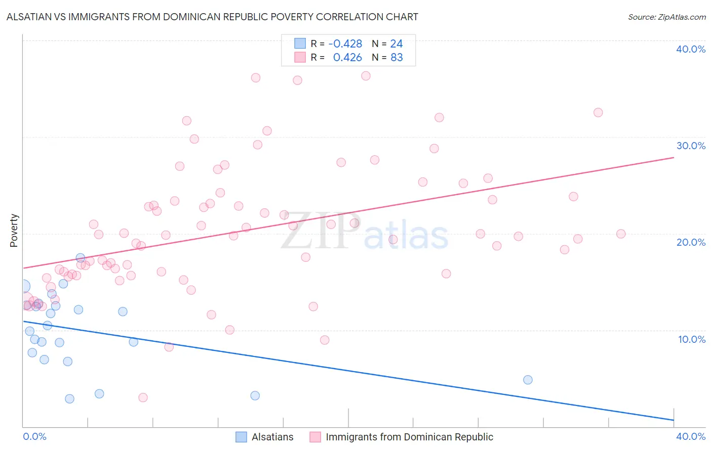 Alsatian vs Immigrants from Dominican Republic Poverty