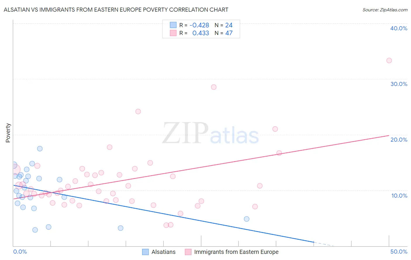 Alsatian vs Immigrants from Eastern Europe Poverty