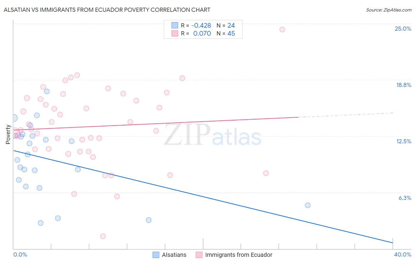 Alsatian vs Immigrants from Ecuador Poverty