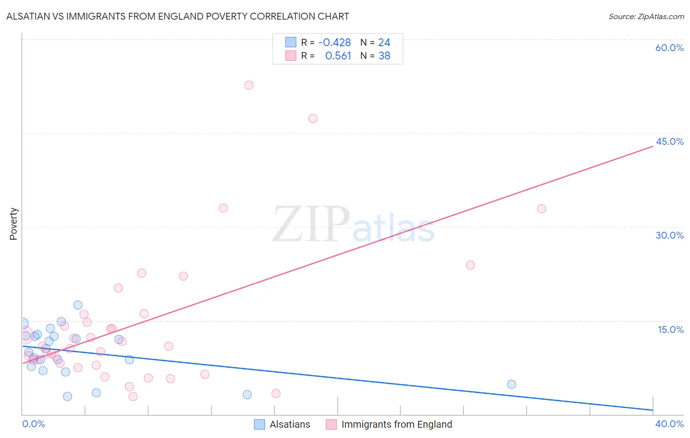 Alsatian vs Immigrants from England Poverty