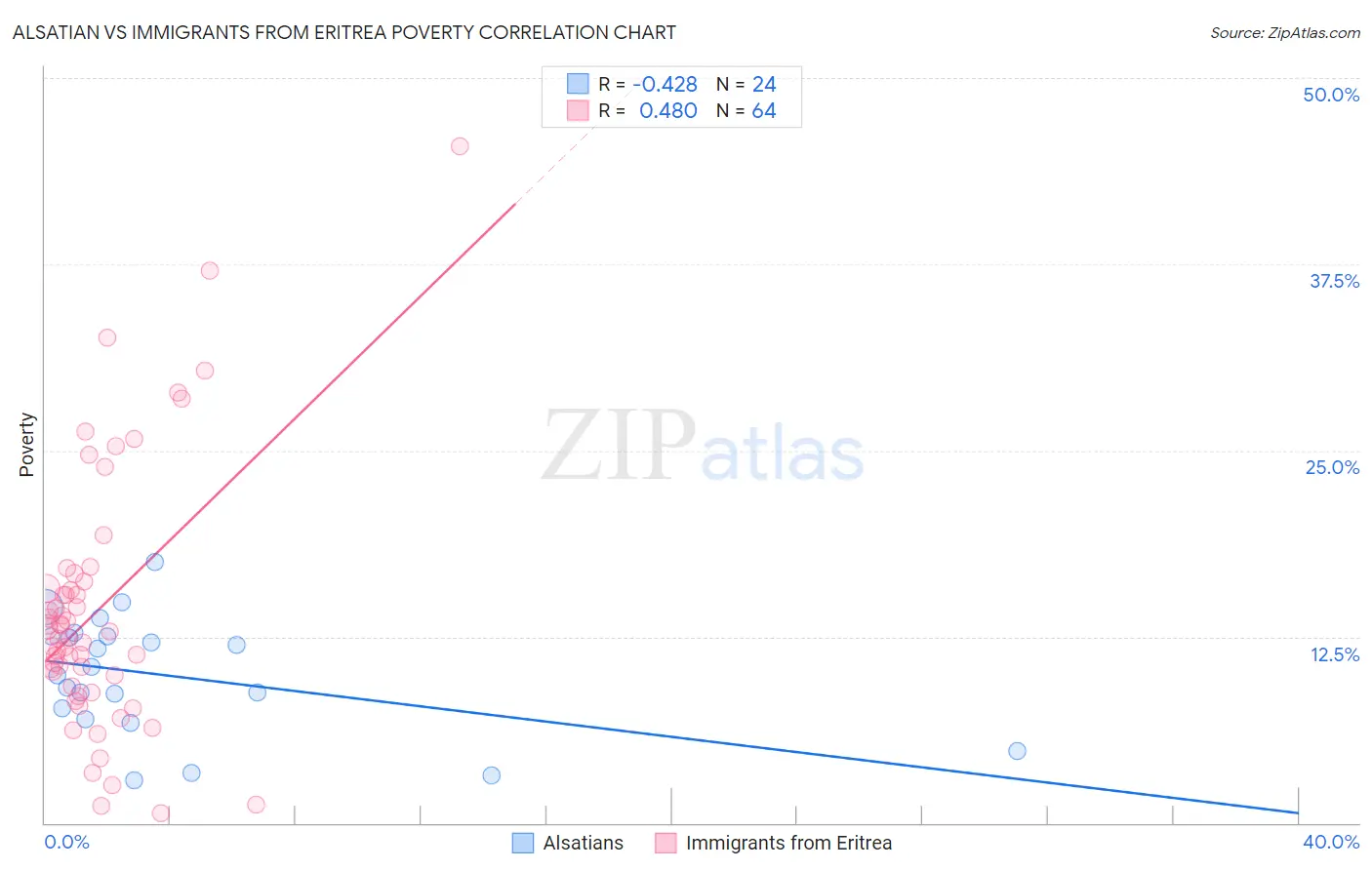 Alsatian vs Immigrants from Eritrea Poverty