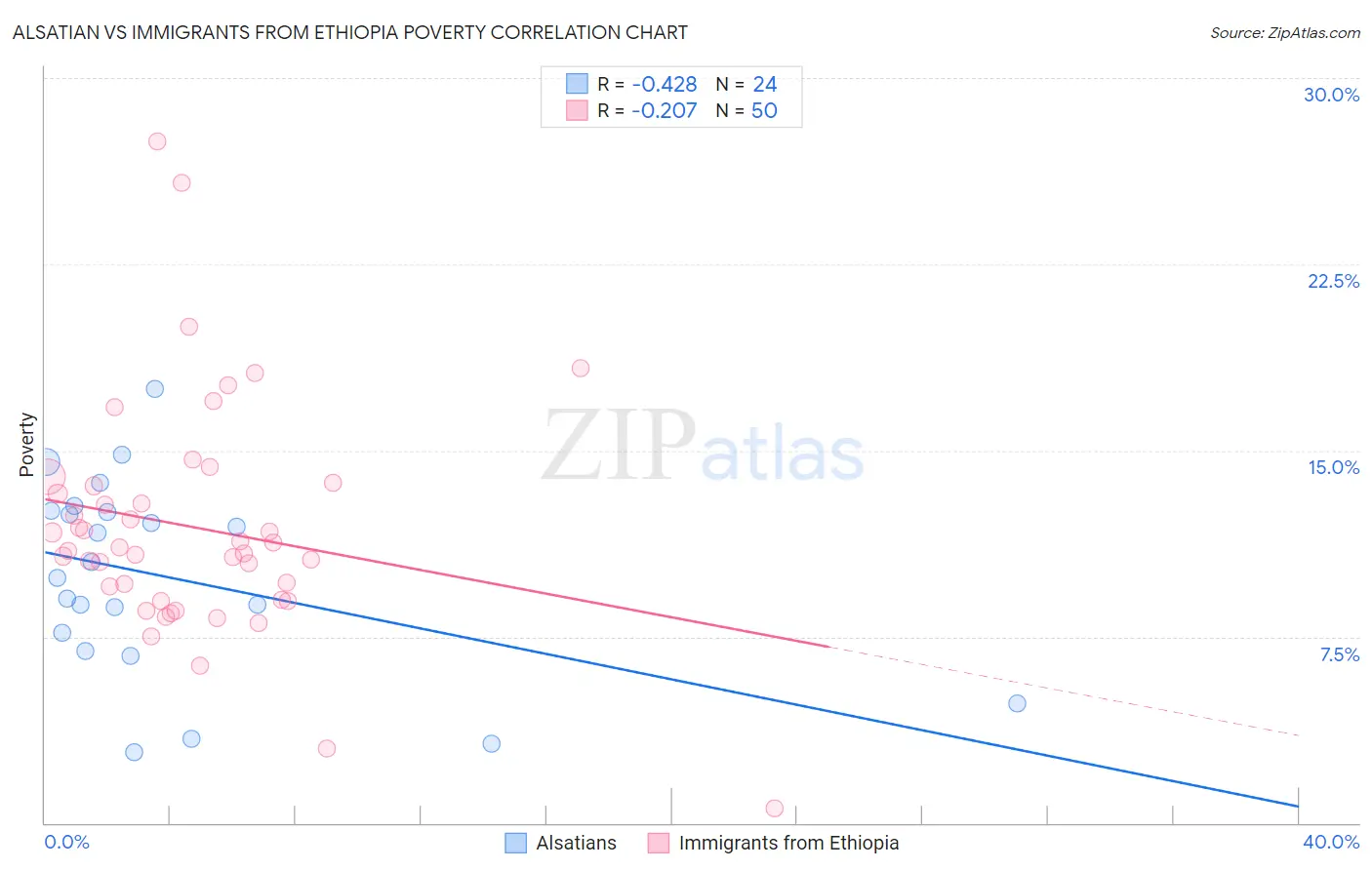 Alsatian vs Immigrants from Ethiopia Poverty
