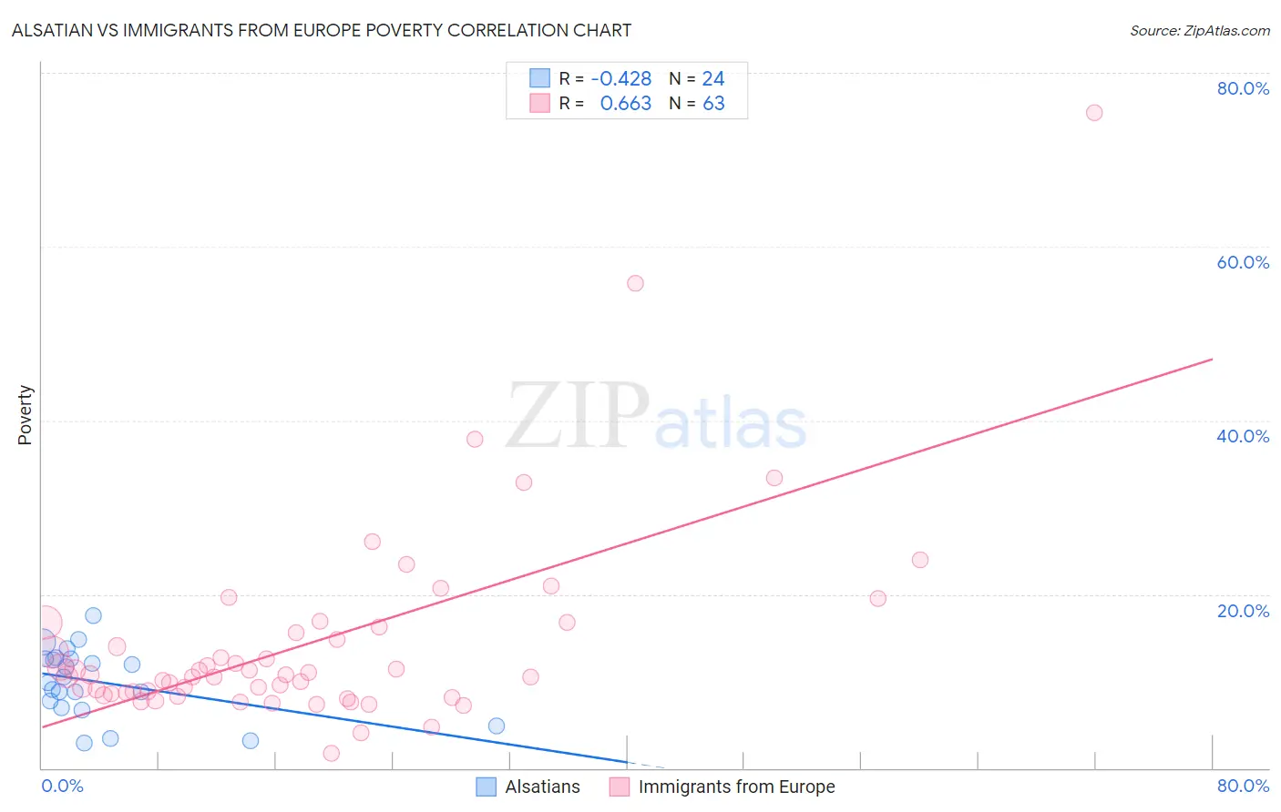 Alsatian vs Immigrants from Europe Poverty