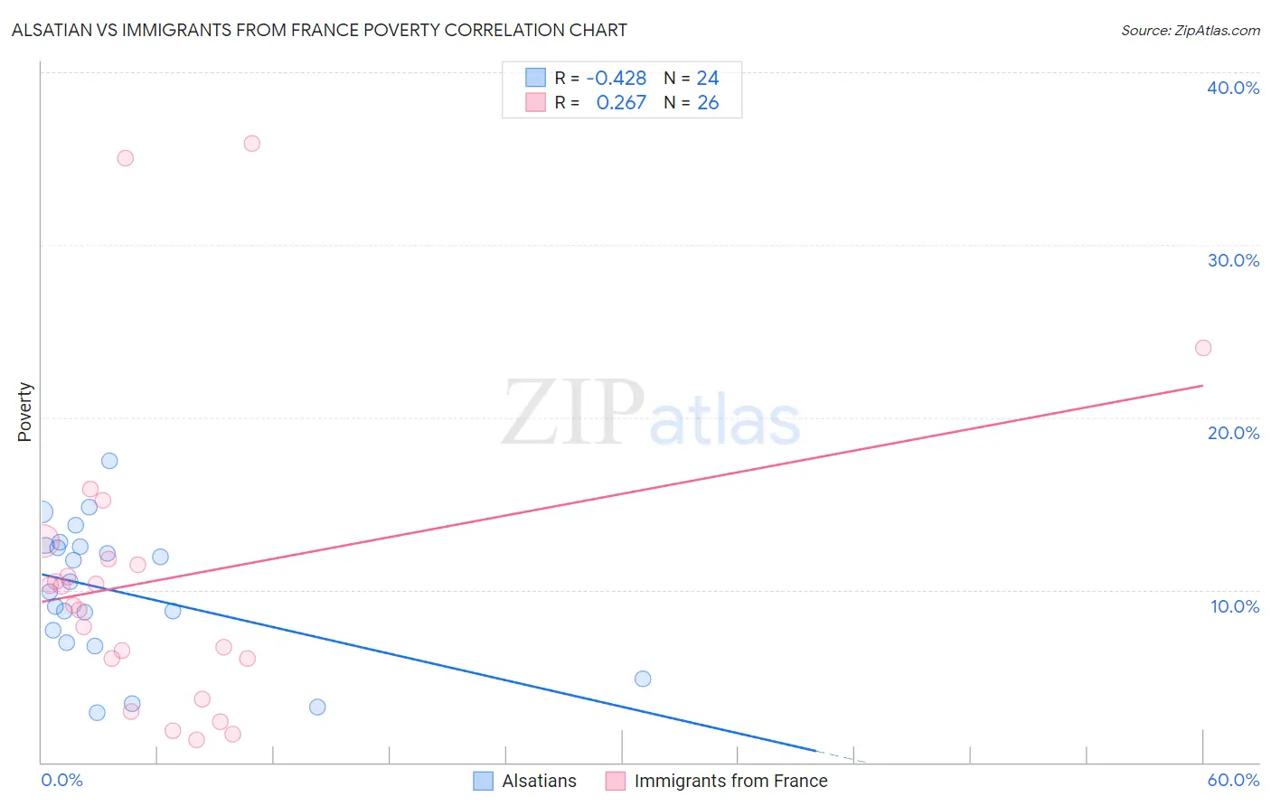 Alsatian vs Immigrants from France Poverty