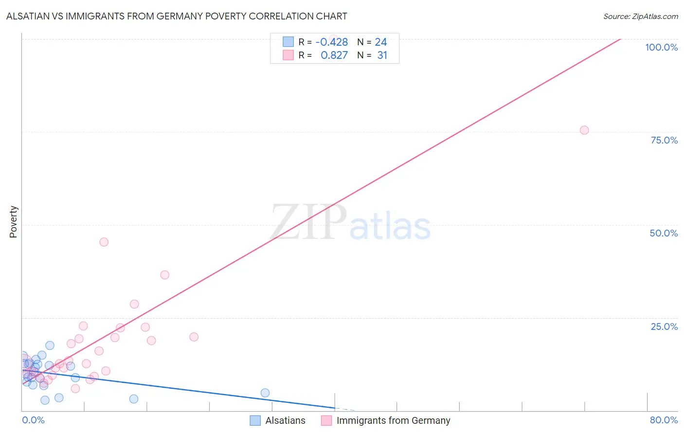 Alsatian vs Immigrants from Germany Poverty