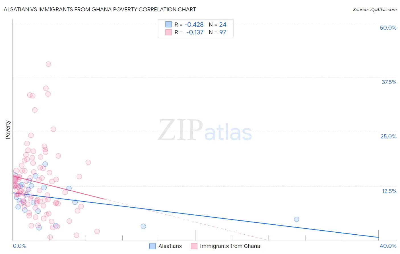 Alsatian vs Immigrants from Ghana Poverty