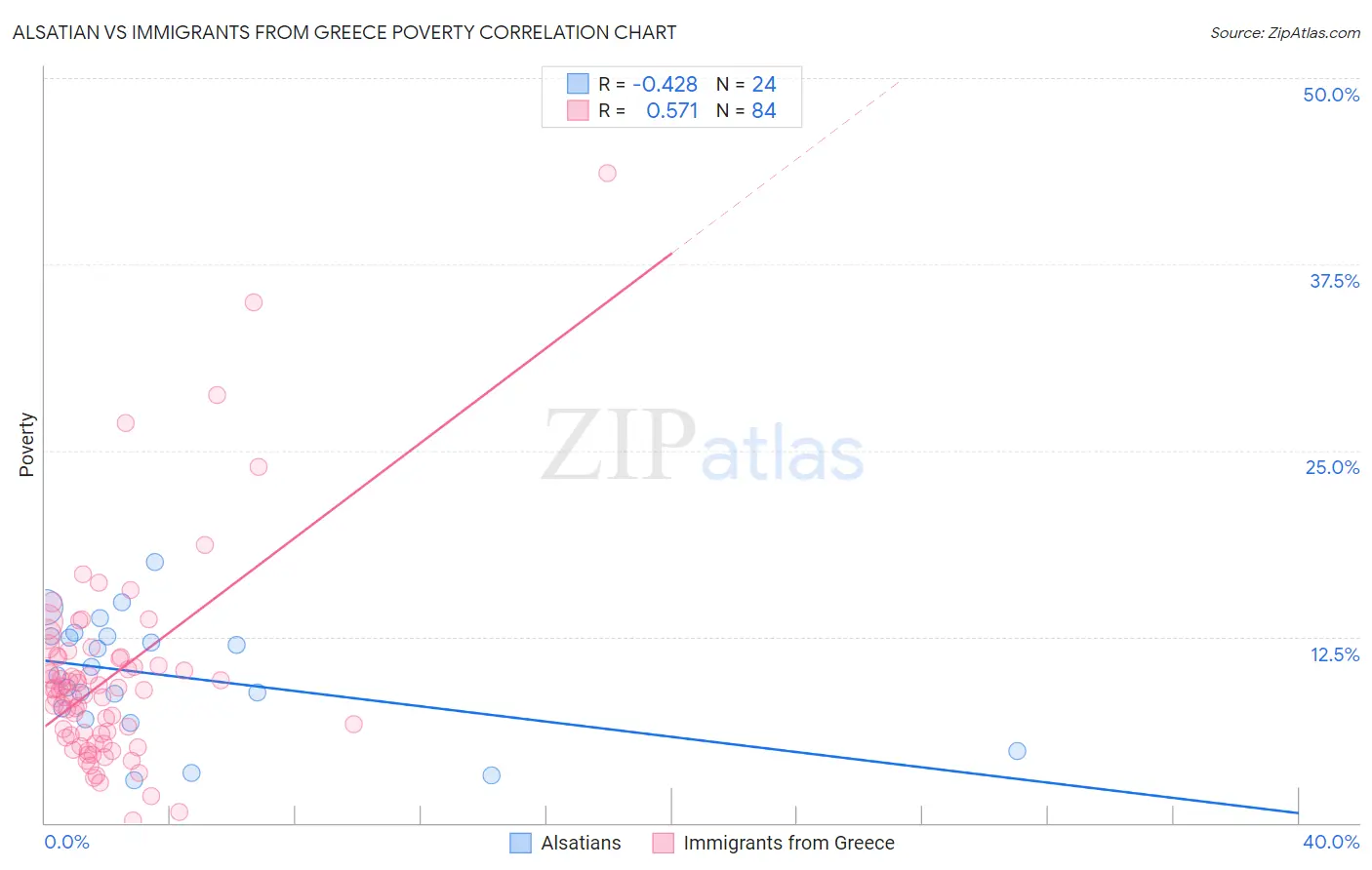 Alsatian vs Immigrants from Greece Poverty