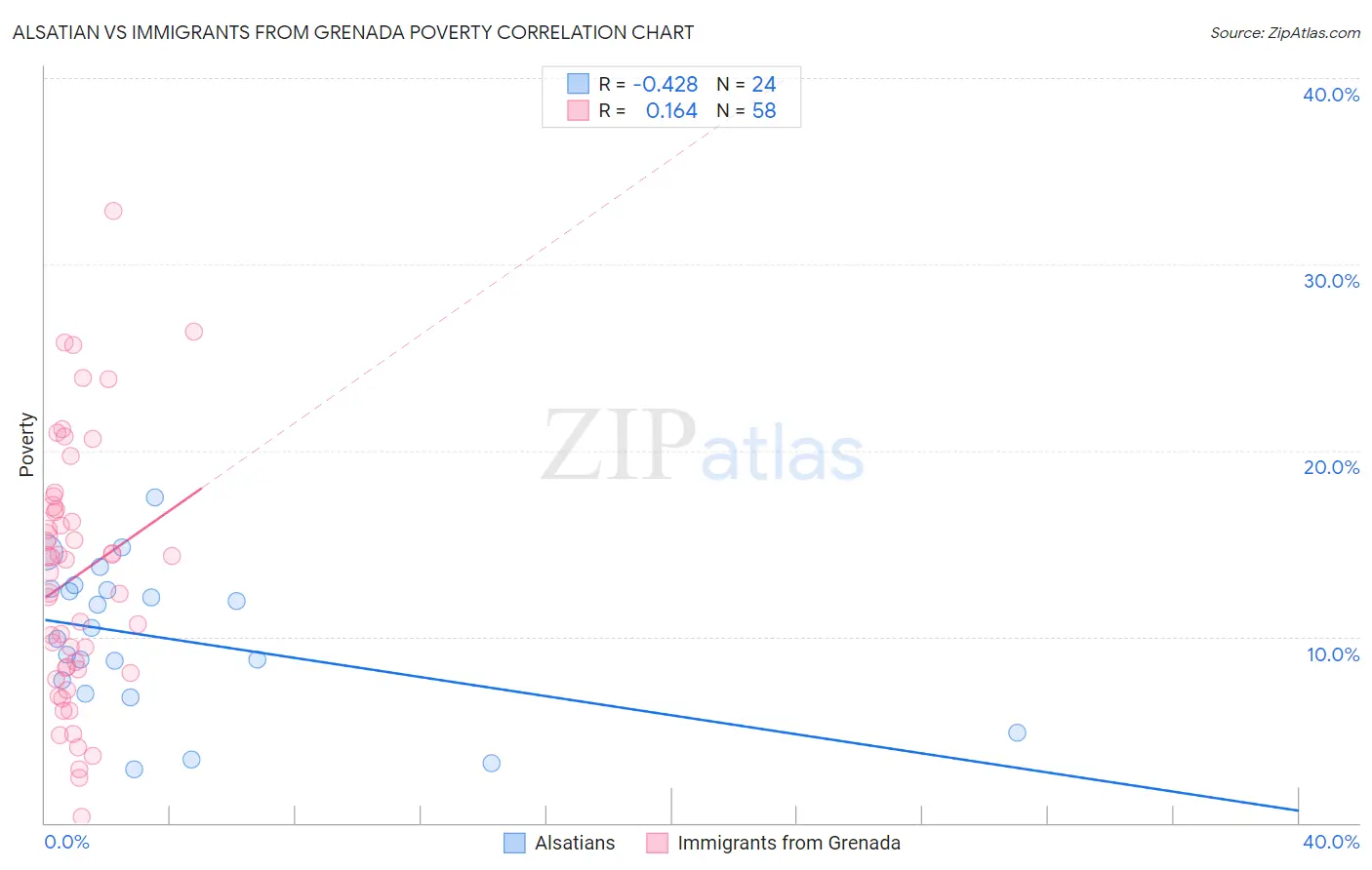 Alsatian vs Immigrants from Grenada Poverty